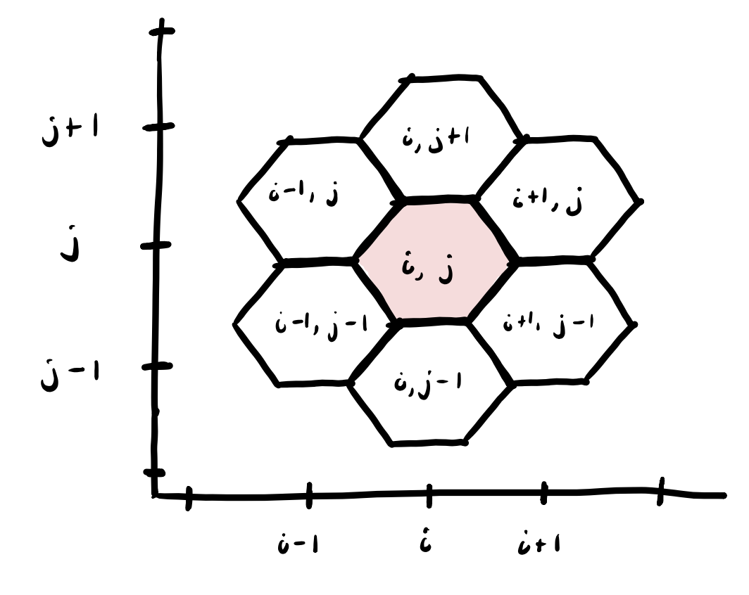 Coordinates for a hexagonal grid